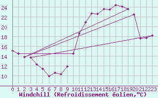 Courbe du refroidissement olien pour Angers-Marc (49)