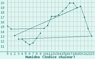 Courbe de l'humidex pour Seichamps (54)