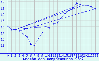 Courbe de tempratures pour Le Bourget (93)