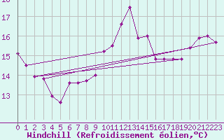Courbe du refroidissement olien pour Bourges (18)