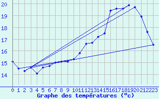 Courbe de tempratures pour Le Bourget (93)