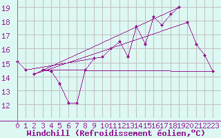 Courbe du refroidissement olien pour Dunkerque (59)