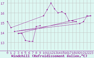 Courbe du refroidissement olien pour Marquise (62)