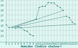 Courbe de l'humidex pour Saint-Philbert-sur-Risle (27)