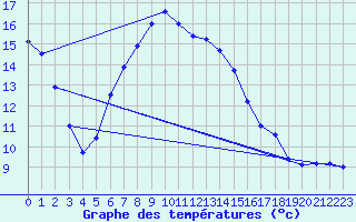 Courbe de tempratures pour Ummendorf