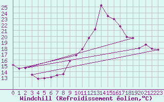 Courbe du refroidissement olien pour Ouessant (29)