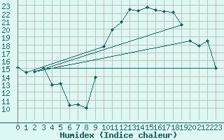 Courbe de l'humidex pour Montpellier (34)