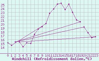 Courbe du refroidissement olien pour La Molina