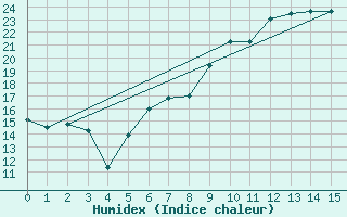 Courbe de l'humidex pour Vranje