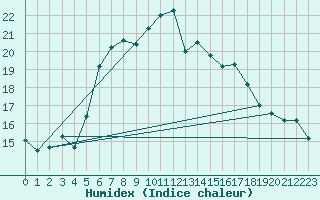 Courbe de l'humidex pour Herstmonceux (UK)