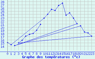 Courbe de tempratures pour Supuru De Jos