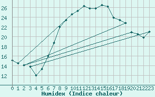 Courbe de l'humidex pour Schpfheim