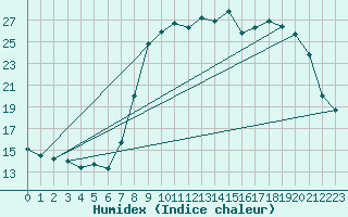 Courbe de l'humidex pour Xonrupt-Longemer (88)