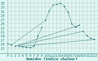 Courbe de l'humidex pour Torla
