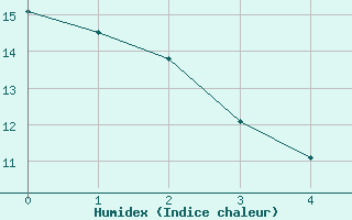 Courbe de l'humidex pour Caen (14)