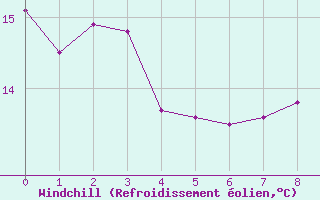 Courbe du refroidissement olien pour Cap Bar (66)