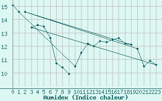 Courbe de l'humidex pour Avord (18)