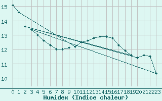 Courbe de l'humidex pour Lanvoc (29)