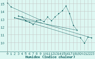 Courbe de l'humidex pour Saint-Sorlin-en-Valloire (26)