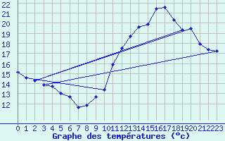 Courbe de tempratures pour Dijon / Longvic (21)