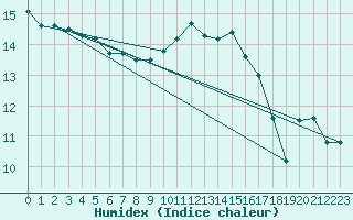 Courbe de l'humidex pour Sermange-Erzange (57)