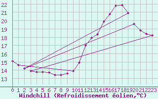 Courbe du refroidissement olien pour Millau (12)