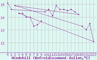 Courbe du refroidissement olien pour Boulogne (62)