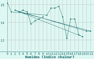 Courbe de l'humidex pour Saarbruecken-Burbach