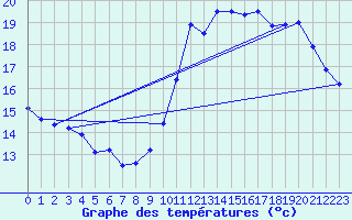 Courbe de tempratures pour Ile de Groix (56)