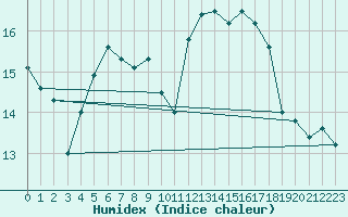 Courbe de l'humidex pour Le Talut - Belle-Ile (56)