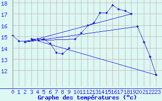 Courbe de tempratures pour Landivisiau (29)