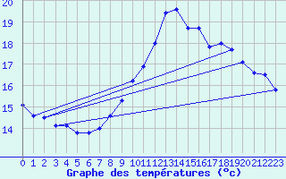 Courbe de tempratures pour Chivres (Be)