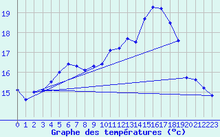 Courbe de tempratures pour Herwijnen Aws