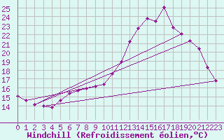 Courbe du refroidissement olien pour Saint-Igneuc (22)