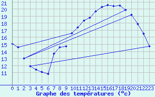 Courbe de tempratures pour Liefrange (Lu)