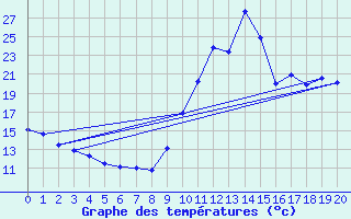 Courbe de tempratures pour Eygliers (05)