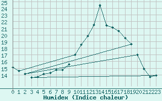 Courbe de l'humidex pour Ahaus