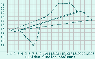 Courbe de l'humidex pour Trgueux (22)