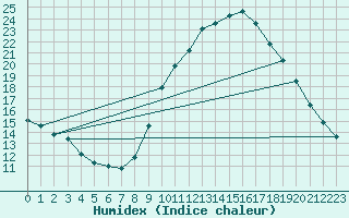 Courbe de l'humidex pour Gruissan (11)