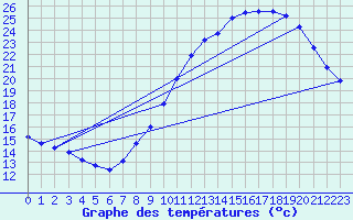Courbe de tempratures pour Montlimar (26)