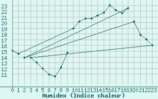 Courbe de l'humidex pour Alenon (61)