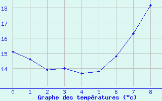 Courbe de tempratures pour Cape Agulhas