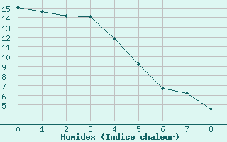 Courbe de l'humidex pour La Glace Agcm