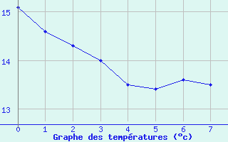 Courbe de tempratures pour Biscarrosse (40)