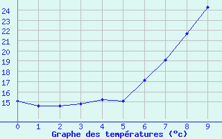 Courbe de tempratures pour Tortosa