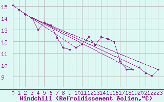 Courbe du refroidissement olien pour Cavalaire-sur-Mer (83)