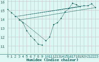 Courbe de l'humidex pour Charleroi (Be)