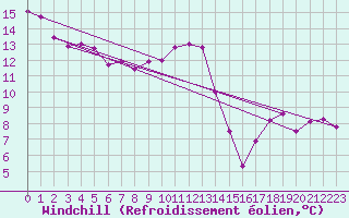 Courbe du refroidissement olien pour Tours (37)