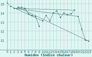 Courbe de l'humidex pour Muret (31)