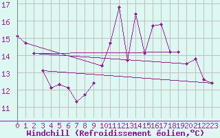 Courbe du refroidissement olien pour Mende - Chabrits (48)